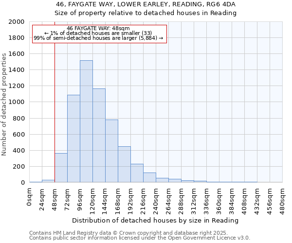 46, FAYGATE WAY, LOWER EARLEY, READING, RG6 4DA: Size of property relative to detached houses houses in Reading