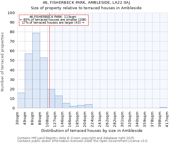46, FISHERBECK PARK, AMBLESIDE, LA22 0AJ: Size of property relative to terraced houses houses in Ambleside
