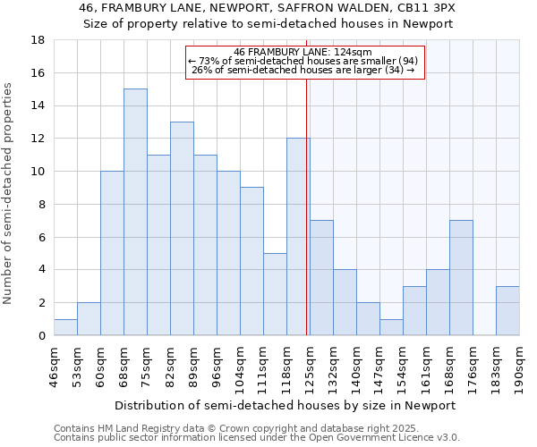 46, FRAMBURY LANE, NEWPORT, SAFFRON WALDEN, CB11 3PX: Size of property relative to semi-detached houses houses in Newport