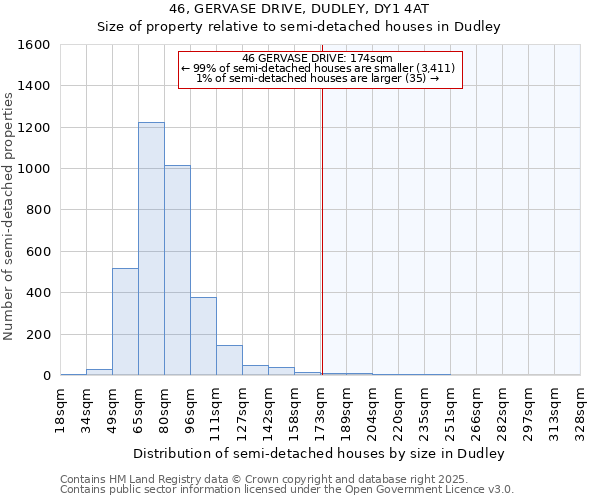 46, GERVASE DRIVE, DUDLEY, DY1 4AT: Size of property relative to semi-detached houses houses in Dudley