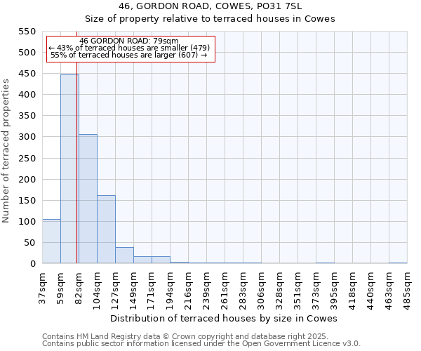 46, GORDON ROAD, COWES, PO31 7SL: Size of property relative to terraced houses houses in Cowes