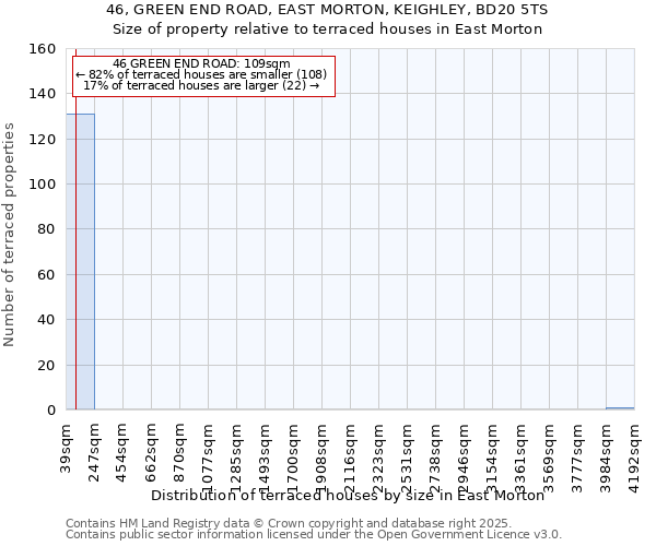 46, GREEN END ROAD, EAST MORTON, KEIGHLEY, BD20 5TS: Size of property relative to terraced houses houses in East Morton