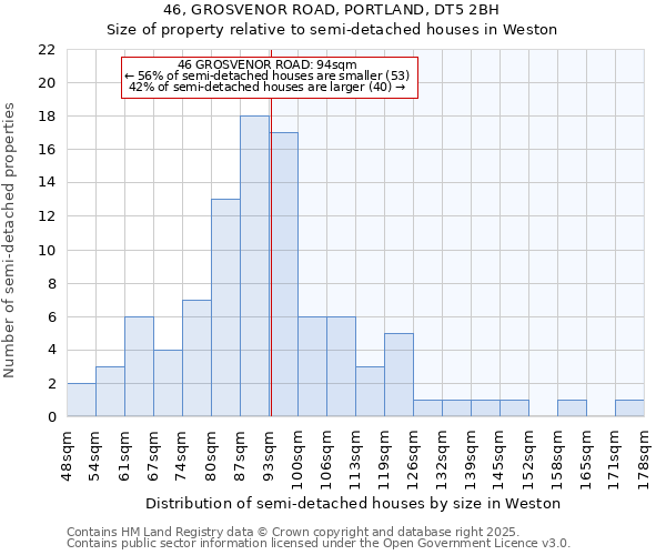 46, GROSVENOR ROAD, PORTLAND, DT5 2BH: Size of property relative to semi-detached houses houses in Weston