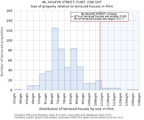 46, HALKYN STREET, FLINT, CH6 5HY: Size of property relative to terraced houses houses in Flint