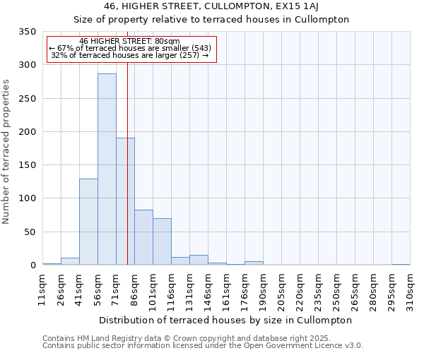 46, HIGHER STREET, CULLOMPTON, EX15 1AJ: Size of property relative to terraced houses houses in Cullompton