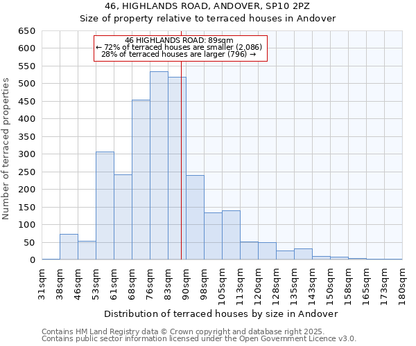 46, HIGHLANDS ROAD, ANDOVER, SP10 2PZ: Size of property relative to terraced houses houses in Andover