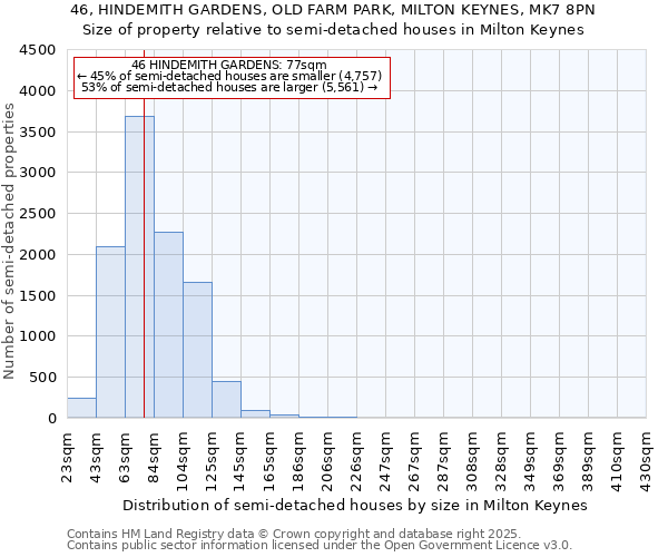 46, HINDEMITH GARDENS, OLD FARM PARK, MILTON KEYNES, MK7 8PN: Size of property relative to semi-detached houses houses in Milton Keynes