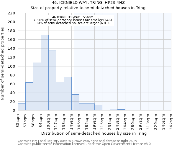46, ICKNIELD WAY, TRING, HP23 4HZ: Size of property relative to semi-detached houses houses in Tring