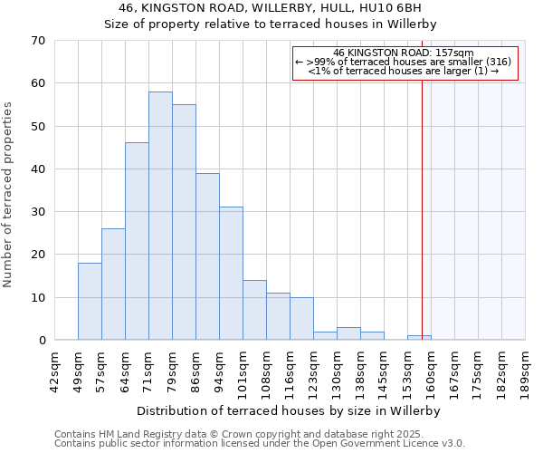 46, KINGSTON ROAD, WILLERBY, HULL, HU10 6BH: Size of property relative to terraced houses houses in Willerby