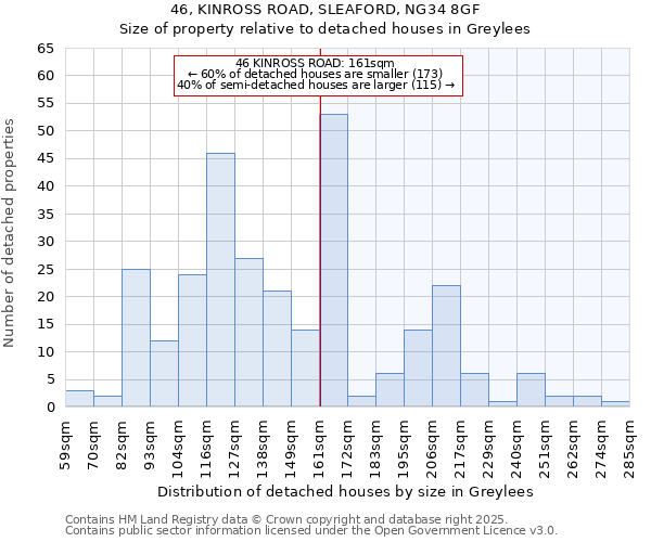 46, KINROSS ROAD, SLEAFORD, NG34 8GF: Size of property relative to detached houses houses in Greylees