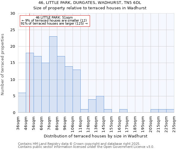 46, LITTLE PARK, DURGATES, WADHURST, TN5 6DL: Size of property relative to terraced houses houses in Wadhurst