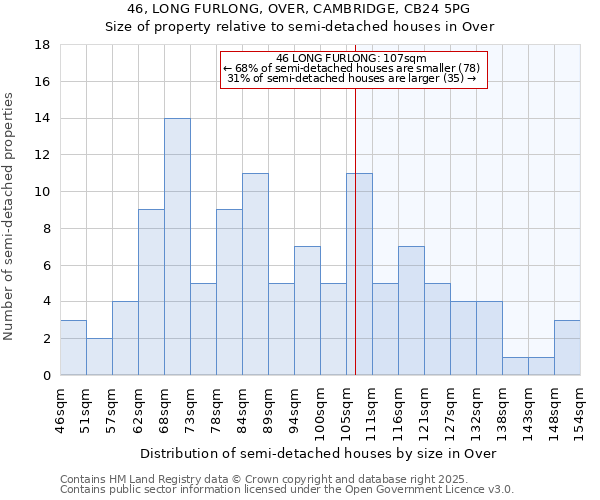 46, LONG FURLONG, OVER, CAMBRIDGE, CB24 5PG: Size of property relative to semi-detached houses houses in Over