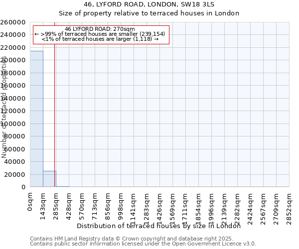 46, LYFORD ROAD, LONDON, SW18 3LS: Size of property relative to terraced houses houses in London