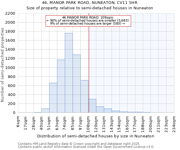 46, MANOR PARK ROAD, NUNEATON, CV11 5HR: Size of property relative to semi-detached houses houses in Nuneaton