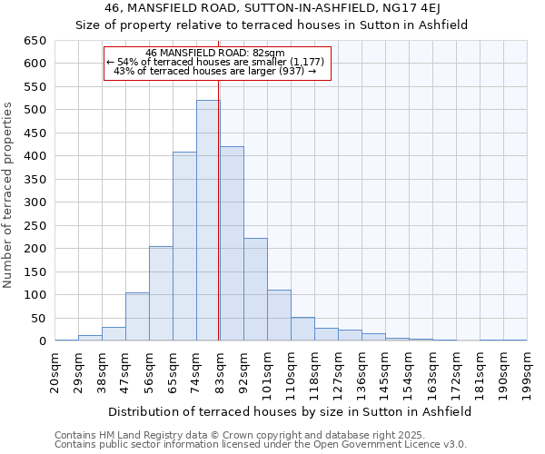 46, MANSFIELD ROAD, SUTTON-IN-ASHFIELD, NG17 4EJ: Size of property relative to terraced houses houses in Sutton in Ashfield