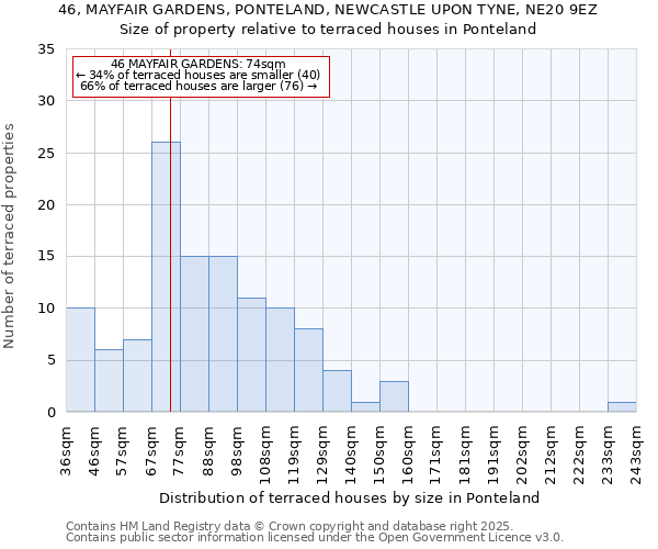 46, MAYFAIR GARDENS, PONTELAND, NEWCASTLE UPON TYNE, NE20 9EZ: Size of property relative to terraced houses houses in Ponteland