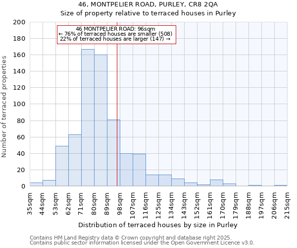 46, MONTPELIER ROAD, PURLEY, CR8 2QA: Size of property relative to terraced houses houses in Purley