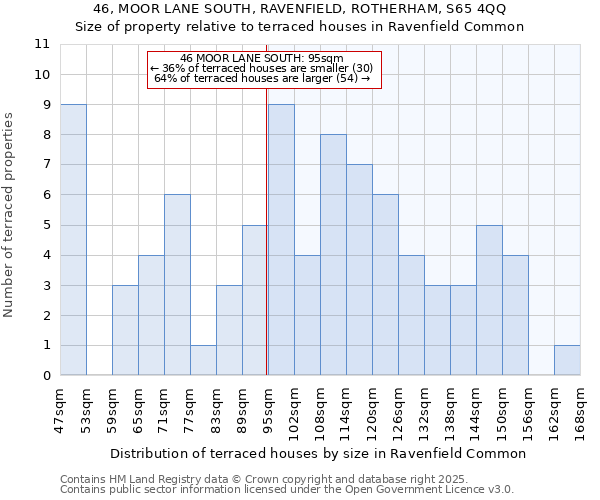 46, MOOR LANE SOUTH, RAVENFIELD, ROTHERHAM, S65 4QQ: Size of property relative to terraced houses houses in Ravenfield Common