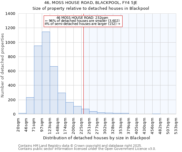 46, MOSS HOUSE ROAD, BLACKPOOL, FY4 5JE: Size of property relative to detached houses houses in Blackpool