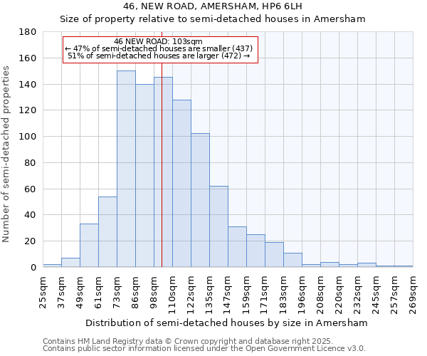 46, NEW ROAD, AMERSHAM, HP6 6LH: Size of property relative to semi-detached houses houses in Amersham