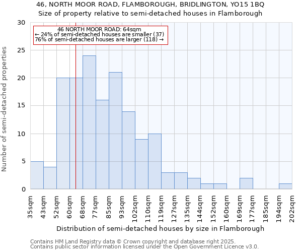 46, NORTH MOOR ROAD, FLAMBOROUGH, BRIDLINGTON, YO15 1BQ: Size of property relative to semi-detached houses houses in Flamborough