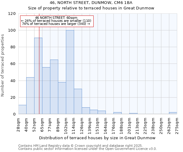 46, NORTH STREET, DUNMOW, CM6 1BA: Size of property relative to terraced houses houses in Great Dunmow