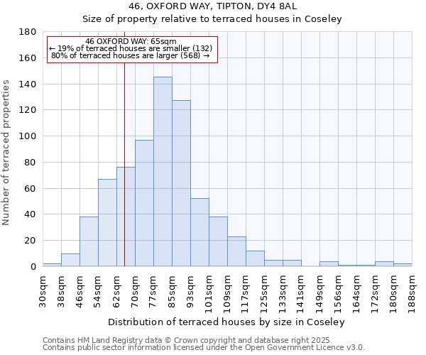 46, OXFORD WAY, TIPTON, DY4 8AL: Size of property relative to terraced houses houses in Coseley