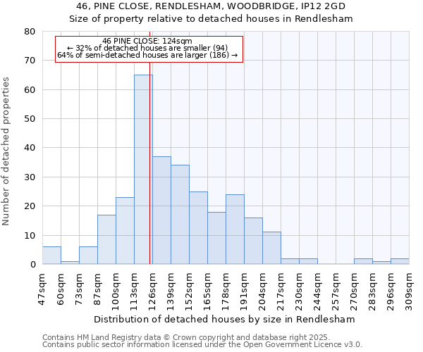46, PINE CLOSE, RENDLESHAM, WOODBRIDGE, IP12 2GD: Size of property relative to detached houses houses in Rendlesham