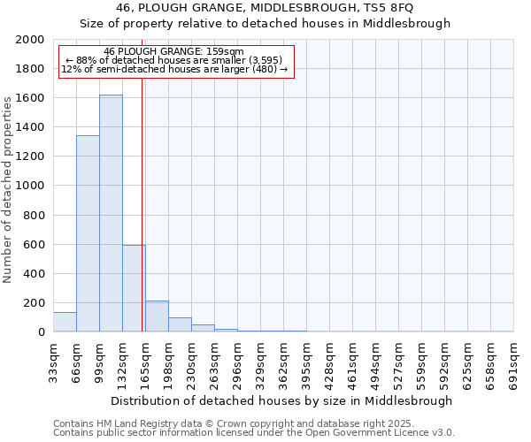 46, PLOUGH GRANGE, MIDDLESBROUGH, TS5 8FQ: Size of property relative to detached houses houses in Middlesbrough