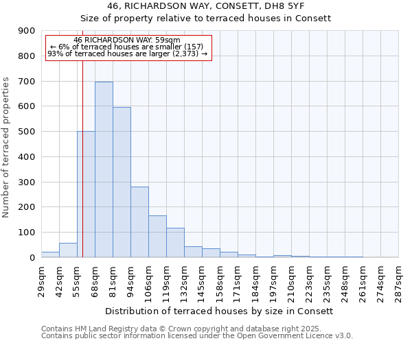 46, RICHARDSON WAY, CONSETT, DH8 5YF: Size of property relative to terraced houses houses in Consett