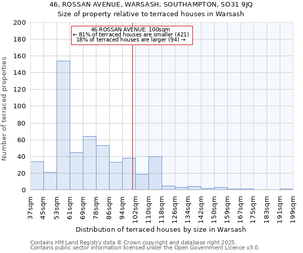 46, ROSSAN AVENUE, WARSASH, SOUTHAMPTON, SO31 9JQ: Size of property relative to terraced houses houses in Warsash