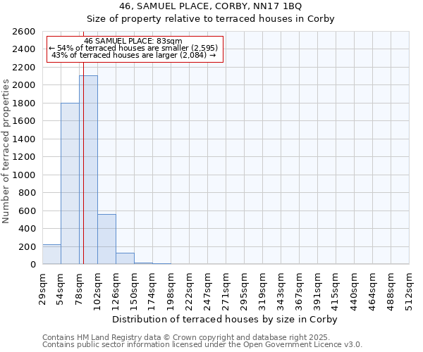 46, SAMUEL PLACE, CORBY, NN17 1BQ: Size of property relative to terraced houses houses in Corby