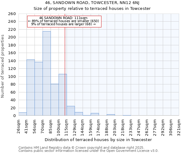 46, SANDOWN ROAD, TOWCESTER, NN12 6NJ: Size of property relative to terraced houses houses in Towcester