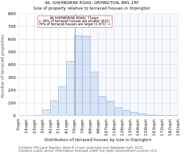 46, SHERBORNE ROAD, ORPINGTON, BR5 1RF: Size of property relative to terraced houses houses in Orpington