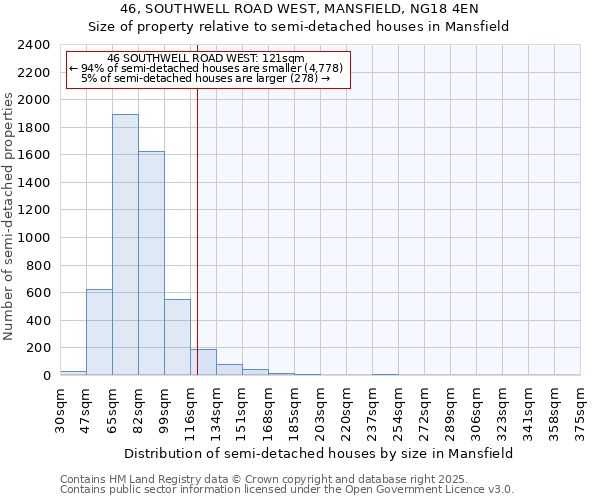 46, SOUTHWELL ROAD WEST, MANSFIELD, NG18 4EN: Size of property relative to semi-detached houses houses in Mansfield