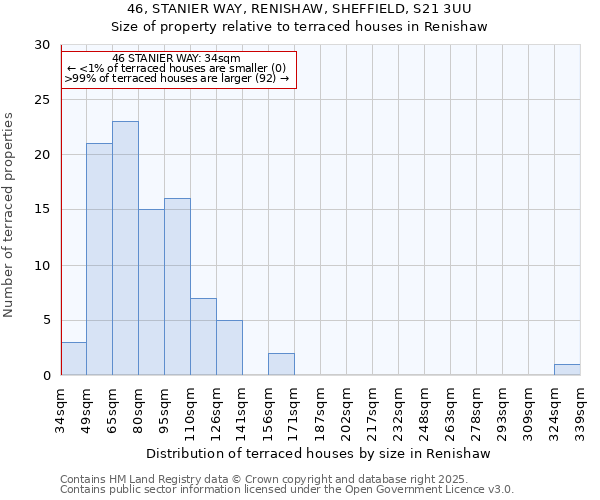 46, STANIER WAY, RENISHAW, SHEFFIELD, S21 3UU: Size of property relative to terraced houses houses in Renishaw