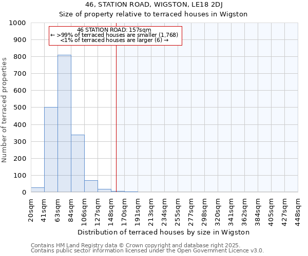 46, STATION ROAD, WIGSTON, LE18 2DJ: Size of property relative to terraced houses houses in Wigston