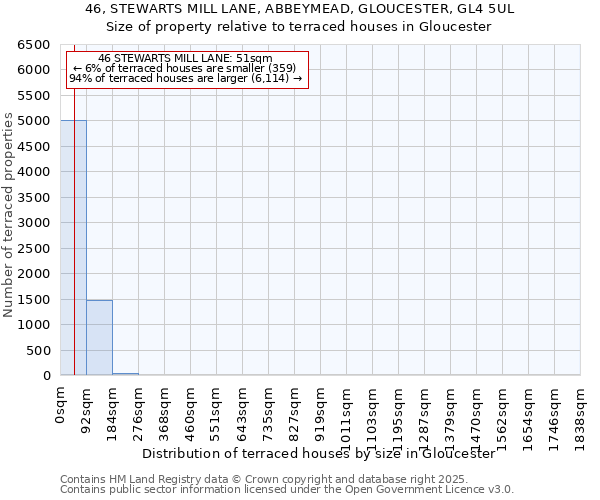 46, STEWARTS MILL LANE, ABBEYMEAD, GLOUCESTER, GL4 5UL: Size of property relative to terraced houses houses in Gloucester