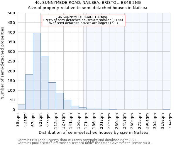 46, SUNNYMEDE ROAD, NAILSEA, BRISTOL, BS48 2NG: Size of property relative to semi-detached houses houses in Nailsea