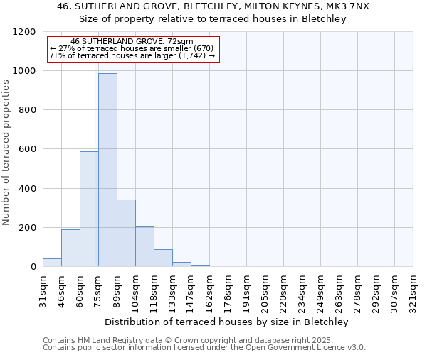 46, SUTHERLAND GROVE, BLETCHLEY, MILTON KEYNES, MK3 7NX: Size of property relative to terraced houses houses in Bletchley