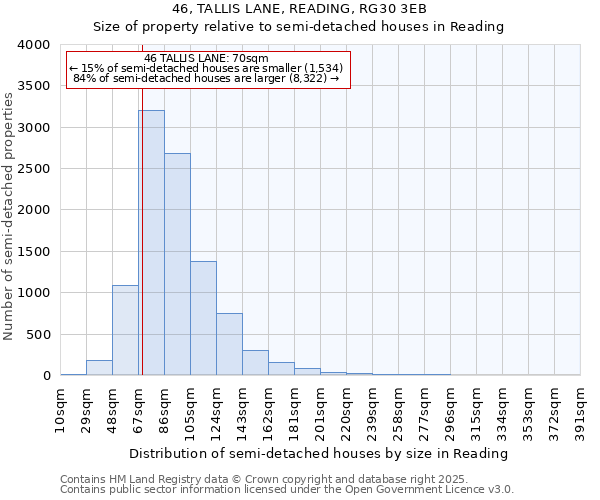 46, TALLIS LANE, READING, RG30 3EB: Size of property relative to semi-detached houses houses in Reading