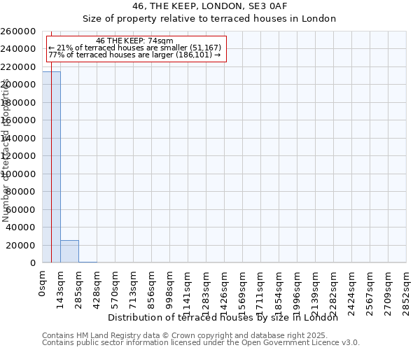 46, THE KEEP, LONDON, SE3 0AF: Size of property relative to terraced houses houses in London