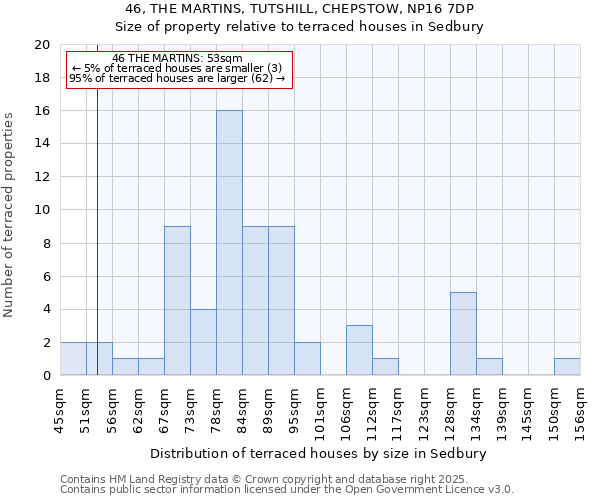 46, THE MARTINS, TUTSHILL, CHEPSTOW, NP16 7DP: Size of property relative to terraced houses houses in Sedbury