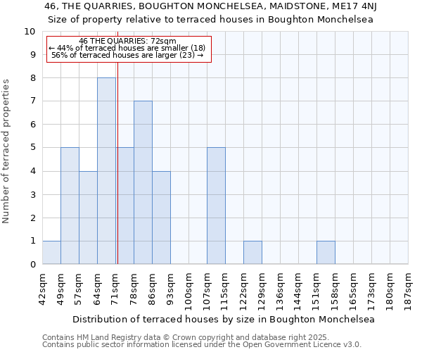 46, THE QUARRIES, BOUGHTON MONCHELSEA, MAIDSTONE, ME17 4NJ: Size of property relative to terraced houses houses in Boughton Monchelsea