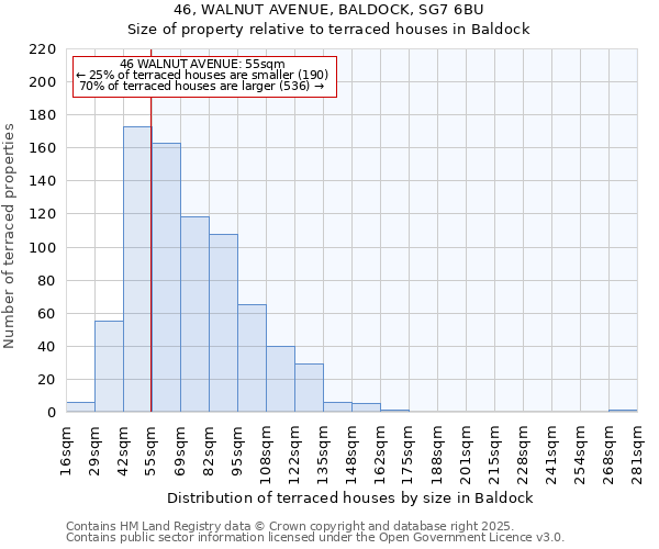 46, WALNUT AVENUE, BALDOCK, SG7 6BU: Size of property relative to terraced houses houses in Baldock