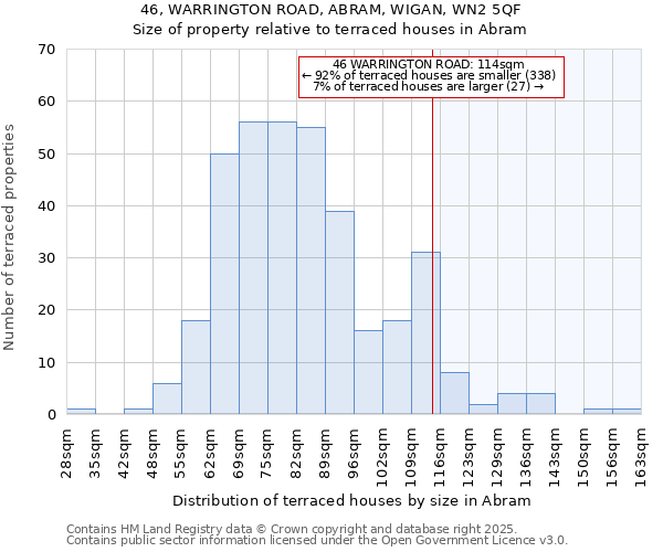 46, WARRINGTON ROAD, ABRAM, WIGAN, WN2 5QF: Size of property relative to terraced houses houses in Abram