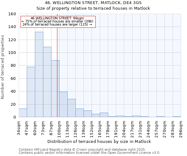 46, WELLINGTON STREET, MATLOCK, DE4 3GS: Size of property relative to terraced houses houses in Matlock