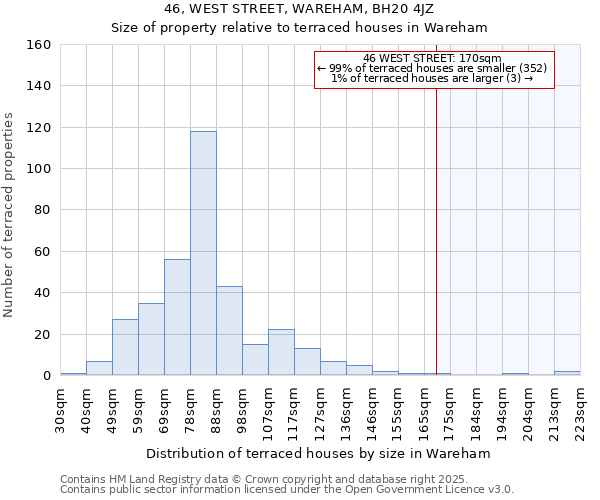 46, WEST STREET, WAREHAM, BH20 4JZ: Size of property relative to terraced houses houses in Wareham
