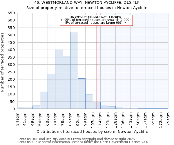 46, WESTMORLAND WAY, NEWTON AYCLIFFE, DL5 4LP: Size of property relative to terraced houses houses in Newton Aycliffe