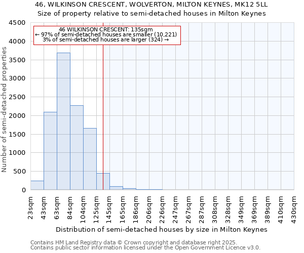 46, WILKINSON CRESCENT, WOLVERTON, MILTON KEYNES, MK12 5LL: Size of property relative to semi-detached houses houses in Milton Keynes